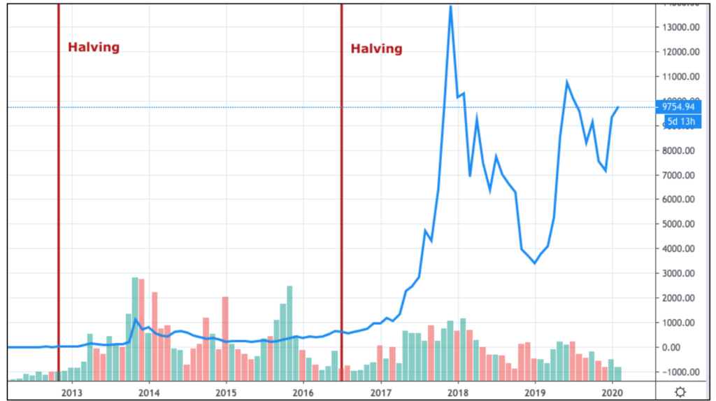 Halving Precio Bitcoin Master Blockchain Online